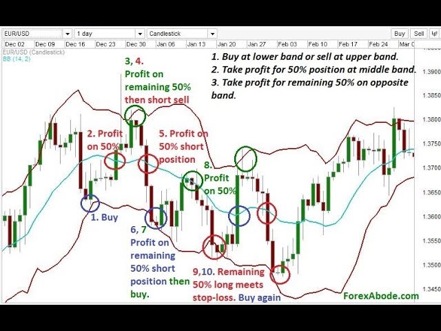 Master Bollinger Bands in Just One Class