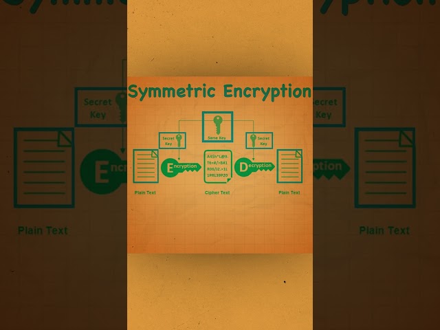 Symmetric Encryption #systemdesign