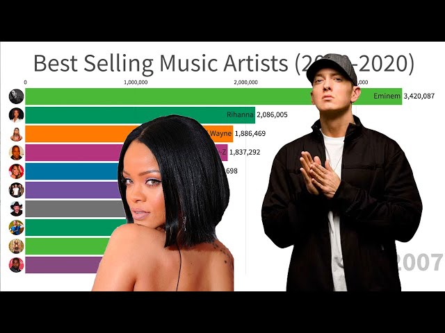 Best Selling Music Artists (2000-2020)
