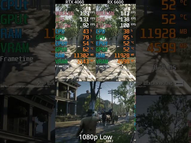 Red Dead Redemption 2 : RTX 4060 vs RX 6600 -- 1080p Low