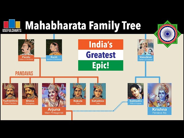 Mahabharata Family Tree