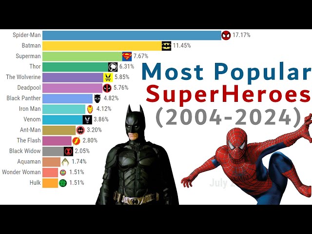 Most Popular SuperHeroes (2004-2024)