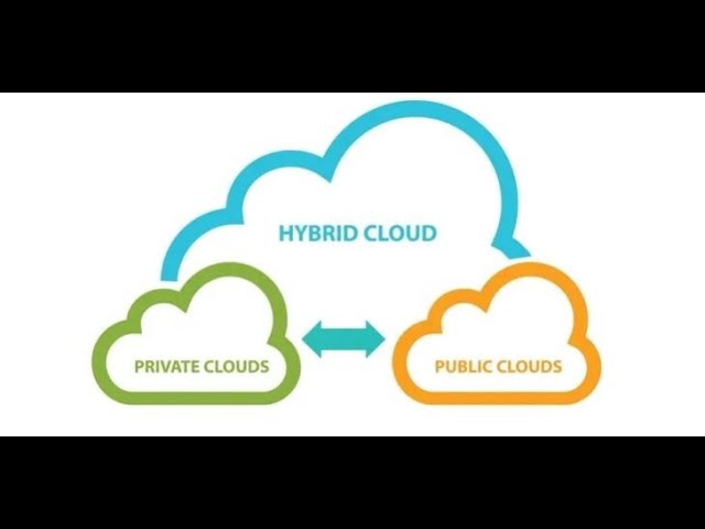 Understanding of basic cloud technical terms like Hyperscaler, Multi-Cloud, IaaS, PaaS, SaaS etc.