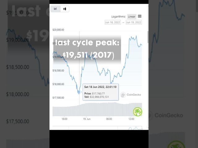 Bitcoin sinks to its lowest level since 2020, breaking 2017 cycle high