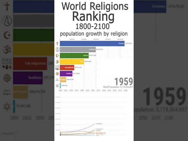 #shorts World Religions Ranking - Population Growth by Religion (1800-2100)