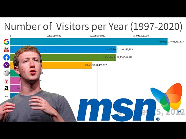 History of Most Popular Websites (1997-2020)