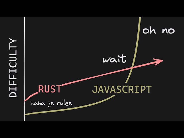 How to Learn Rust