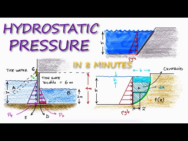 HYDROSTATIC PRESSURE (Fluid Pressure) in 8 Minutes!
