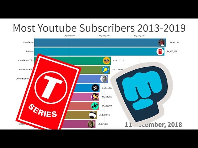 Most Subscribed Youtube Channels (2013-2019)