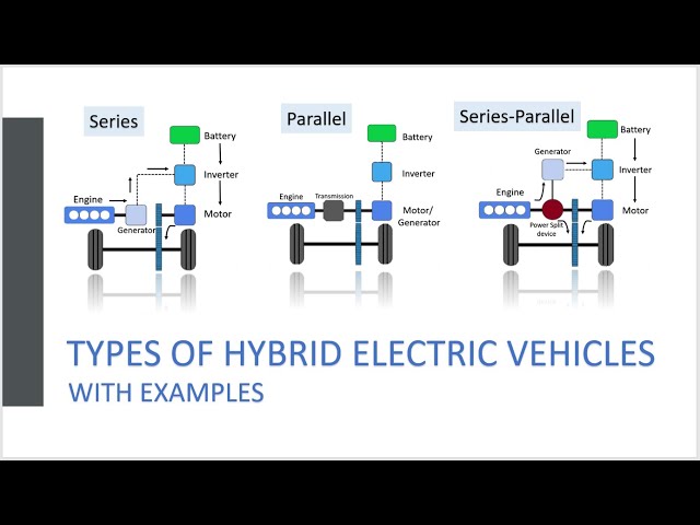 Types of hybrid electric vehicle | Series, Parallel, Series-Parallel HEV