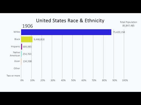 History of Race & Ethnicity in the United States (1610-2060)