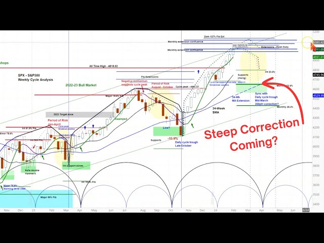 US Stock Market - S&P 500 SPX | Weekly & Monthly Cycle and Chart Analysis | Projections & Timing