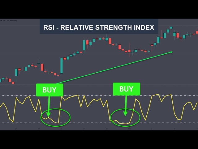Using The RSI (Relative Strength Index) For Better Trades