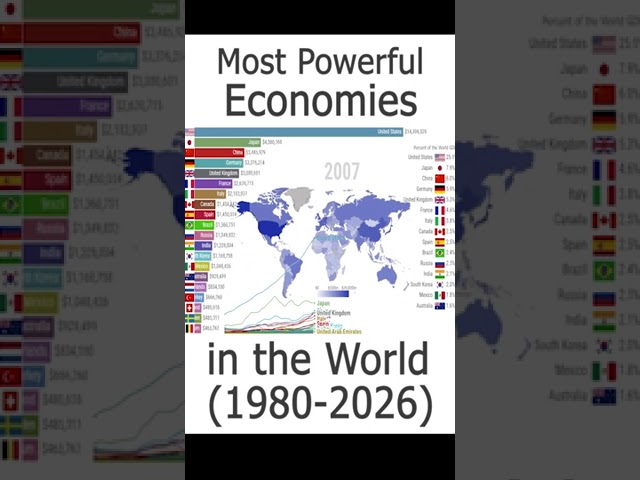 Most Powerful Economies in the World (1980-2026) #shorts