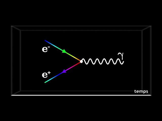 Électrodynamique quantique et Diagrammes de Feynman