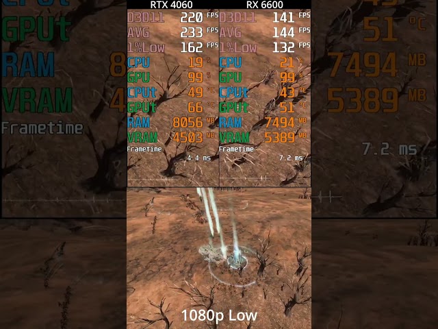Warhammer III : RTX 4060 vs RX 6600 -- 1080p Low