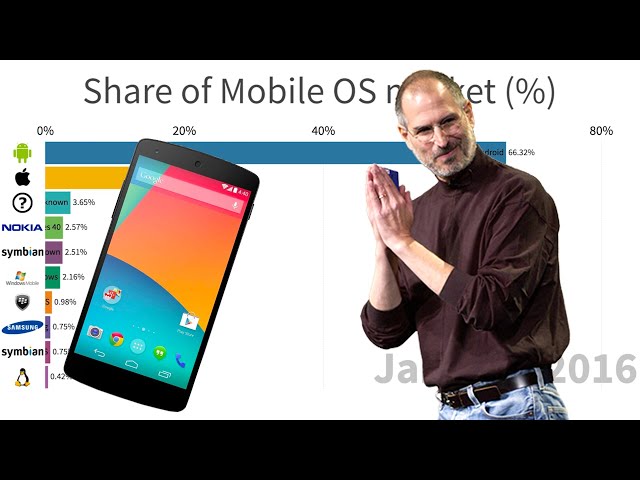 Most Popular Mobile Operating Systems (2009-2020)