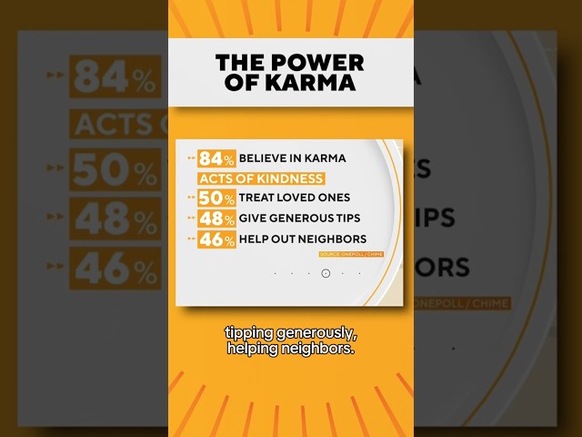84% of Americans admit they're firm believers in karma, according to poll #shorts