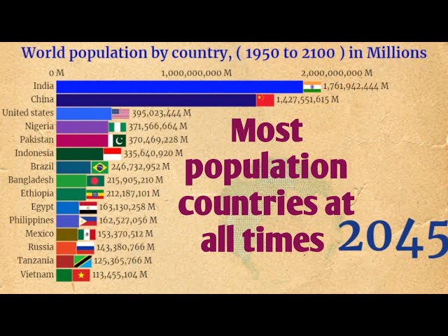 Top 15 most population by countries from 1950 to 2100 | World population by country