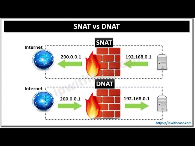 SNAT vs DNAT #networkengineer #routing #routingandswitching #security #comparison #snat #dnat