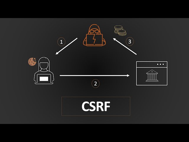 Cross-Site Request Forgery (CSRF) | Complete Guide