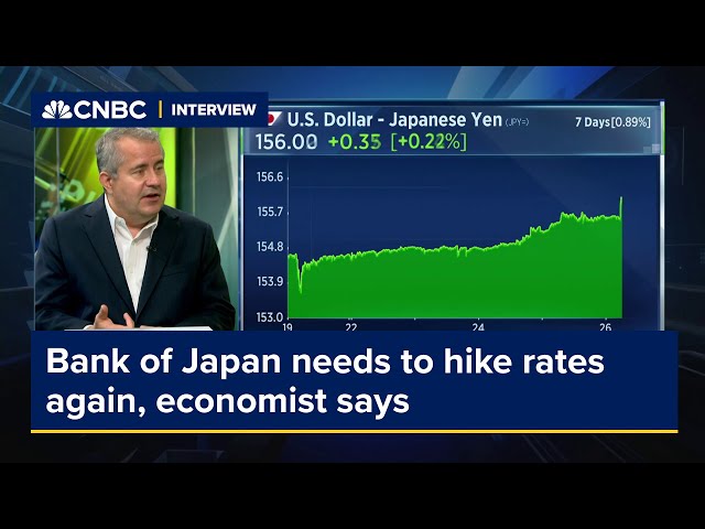 Bank of Japan needs to hike rates again as they're at an 'absurdly low level,' economist says