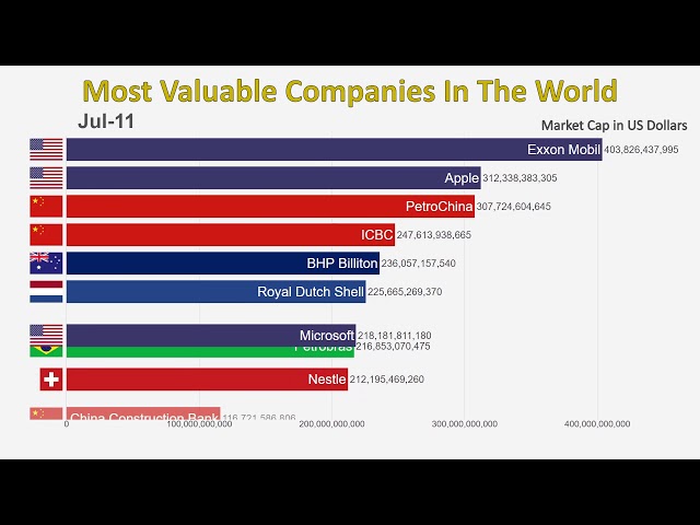 Top 10 Most Valuable Companies In The World (1997-2019)