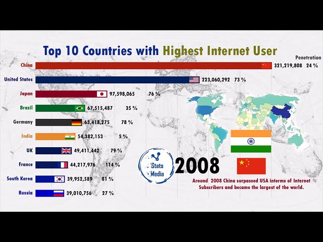 Largest number of Internet Users - How India Loses to China