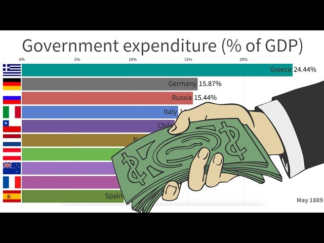 Highest Government Spending (1875-2019)
