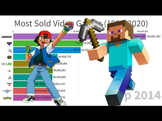 Most Sold Video Games (1990-2020)