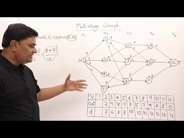 4.1 MultiStage Graph - Dynamic Programming