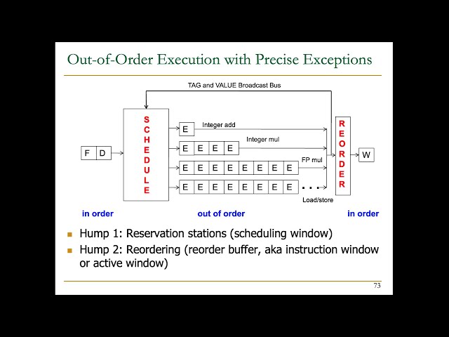 Digital Design and Computer Architecture - Lecture 15: Out-of-Order Execution (Spring 2023)