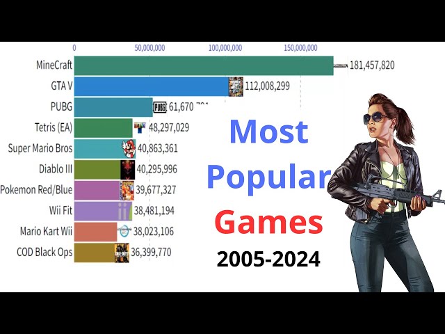 Most Popular Games Ever 2000 2024