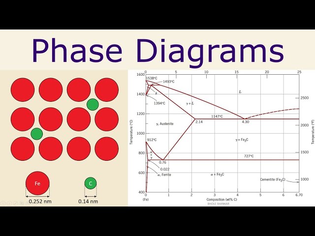 Lecture - Phase Diagrams