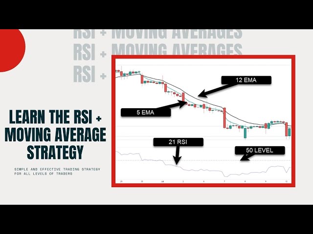 Learn the RSI and Moving Average Trading Strategy