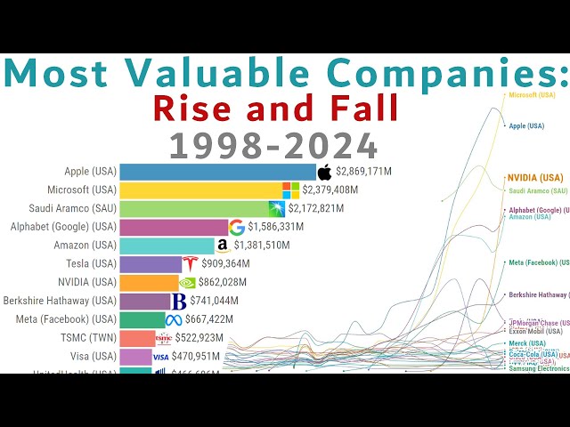 Most Valuable Companies in the World - Rise and Fall (1998-2024)