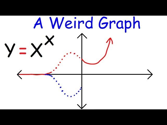 The Weird Graph of y = x^x