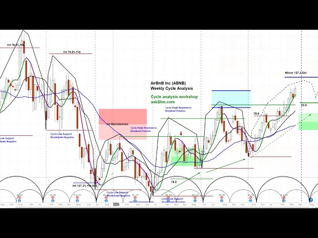 Airbnb ABNB Long Trade Idea | Short-term Cycle & Chart Analysis | Trade Planning with askSlim Team