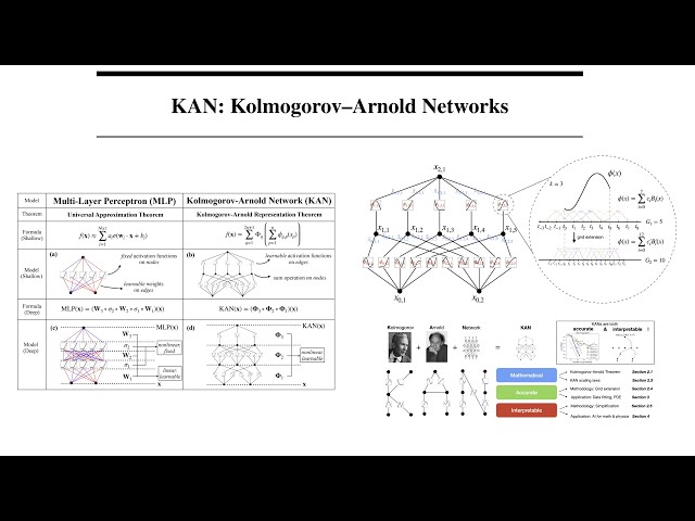 KAN: Kolmogorov-Arnold Networks