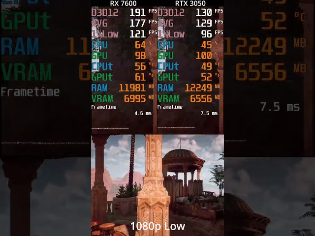 Horizon Zero Dawn : RX 7600 vs RTX 3050 -- 1080p Low