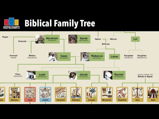 Biblical Family Tree: Adam & Eve to Jesus