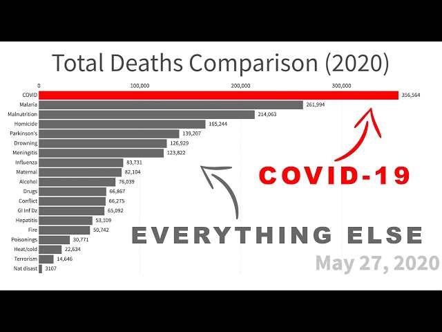 Common Causes for Death - Comparison (2020)