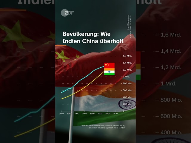 Indien zieht an China vorbei! #shorts #china #india