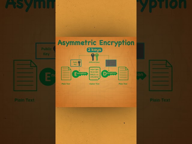 Asymmetric Encryption #systemdesign