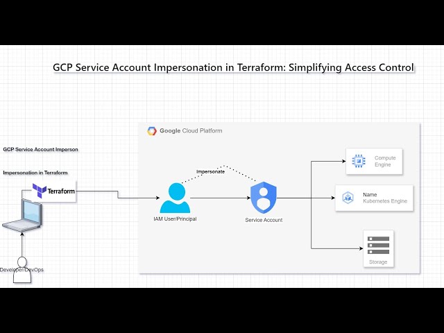 GCP Service Account Impersonation in Terraform  Simplifying Access Control