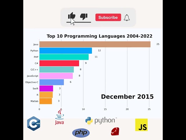 Top 10 Programming Languages 2004-2022