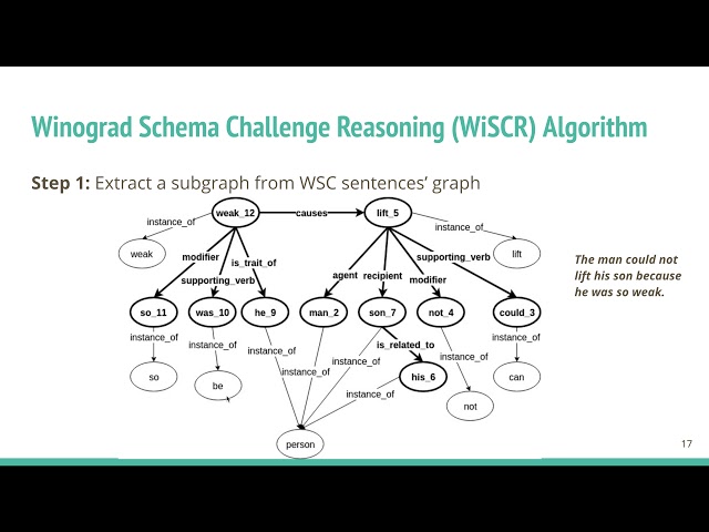 ICLP19 paper "Using ASP for Commonsense Reasoning in the Winograd Schema Challenge"