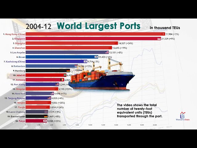 World's Busiest Shipping (Container) Ports Since 2004