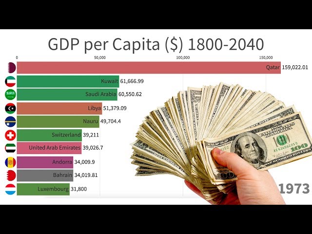 Richest Citizens in The World (1800-2040)
