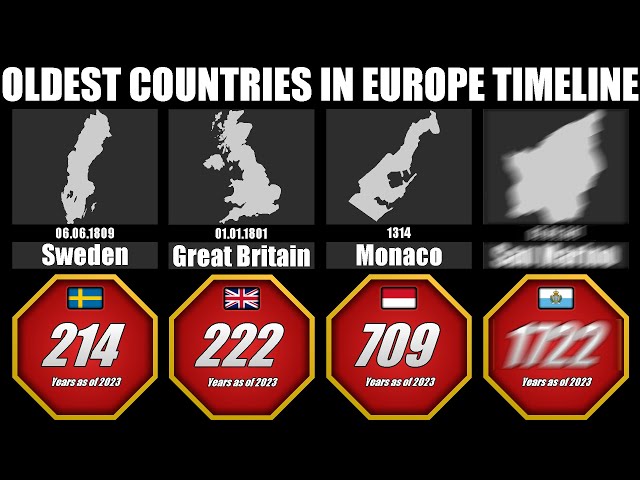 Oldest Countries in Europe Comparison